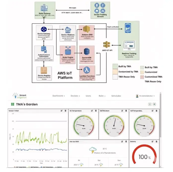 TMA Solutions TMA's Smart Irrigation solution